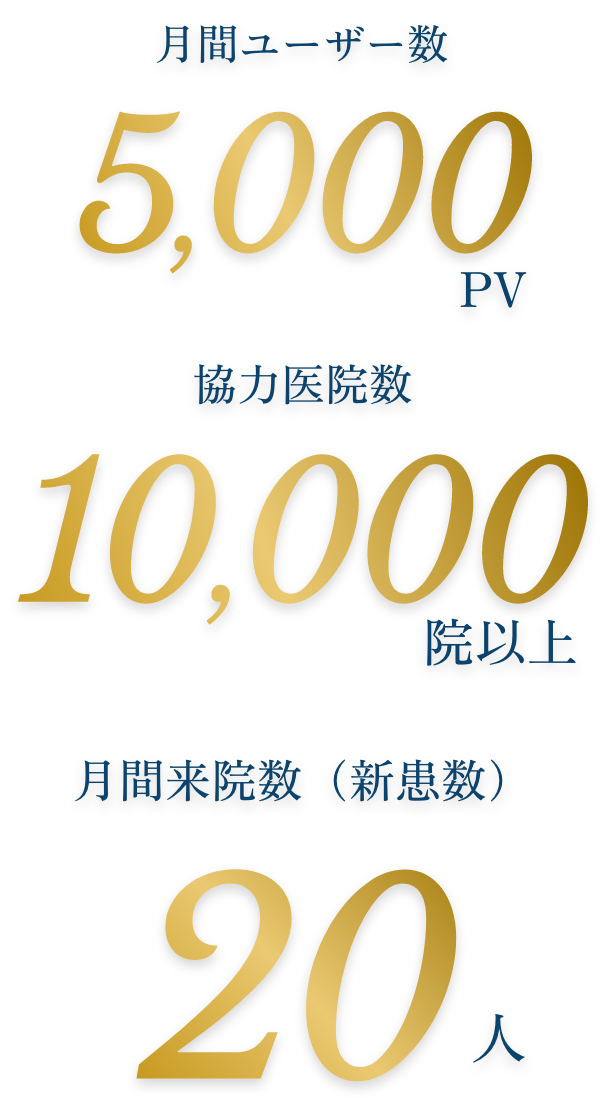 月間ユーザー数 5,000PV / 協力医院数 10,000院以上 / 月間来院数(新患数) 20人