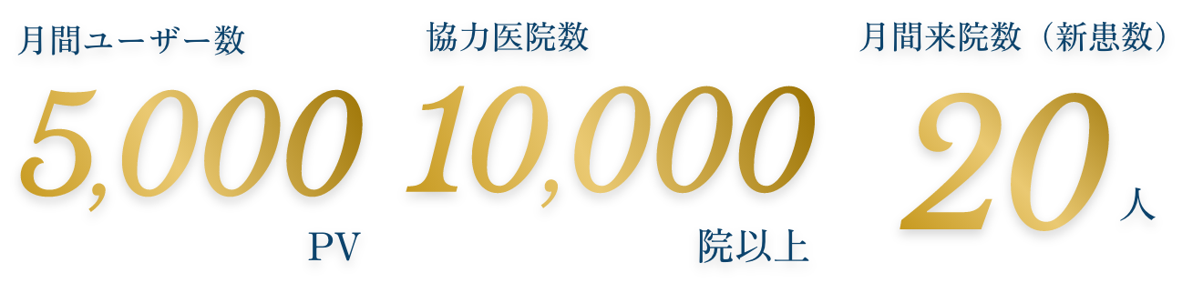 月間ユーザー数 5,000PV / 協力医院数 10,000院以上 / 月間来院数(新患数) 20人
