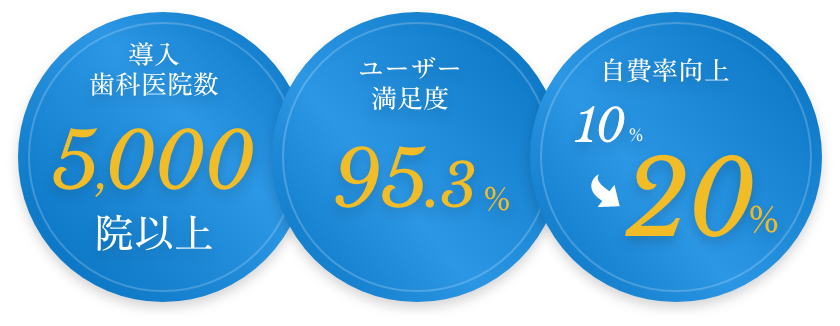 導入歯科医院数5,000院以上 / 売上が平均90%UP / ユーザー満足度95.3% / 自費率向上10% → 20%